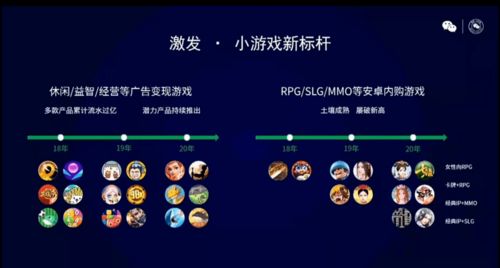 微信小游戲年度復盤 單款產品累計流水近10億，網頁制作的新機遇